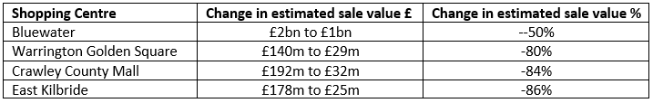 Table showing shopping centres and change in estimated value